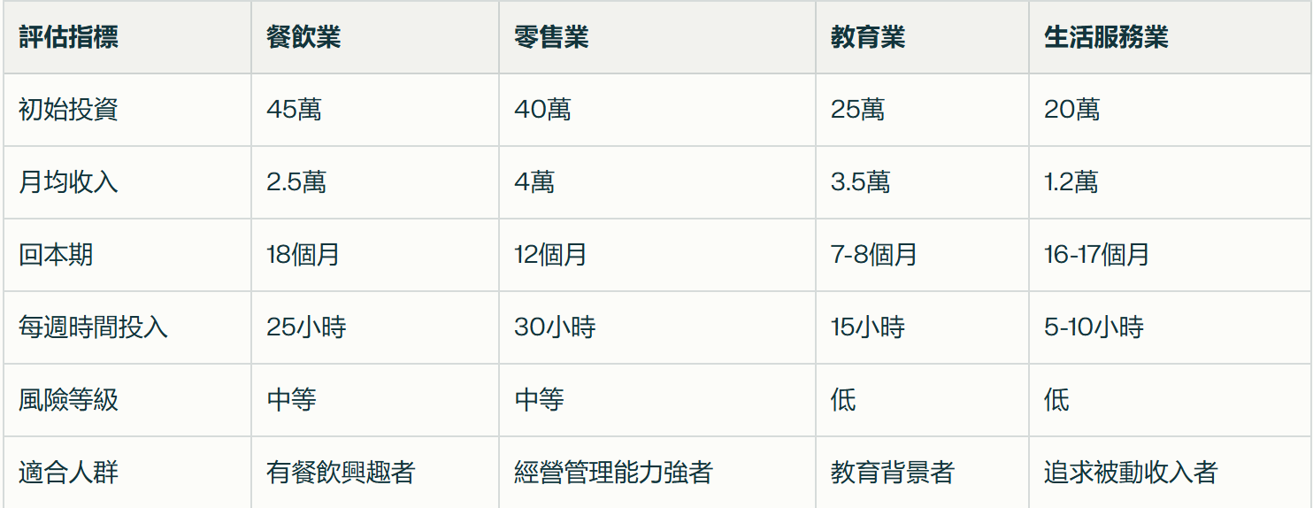 低風險特許經營生意
