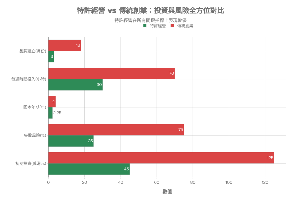 傳統創業 vs 加盟