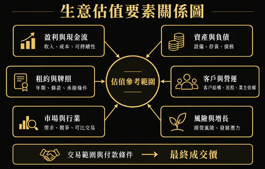 出讓生意 生意頂讓